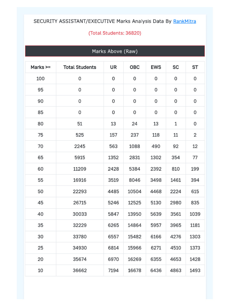 IB SA-Executive 2025 Marks Analysis Data by RankMitra | PDF