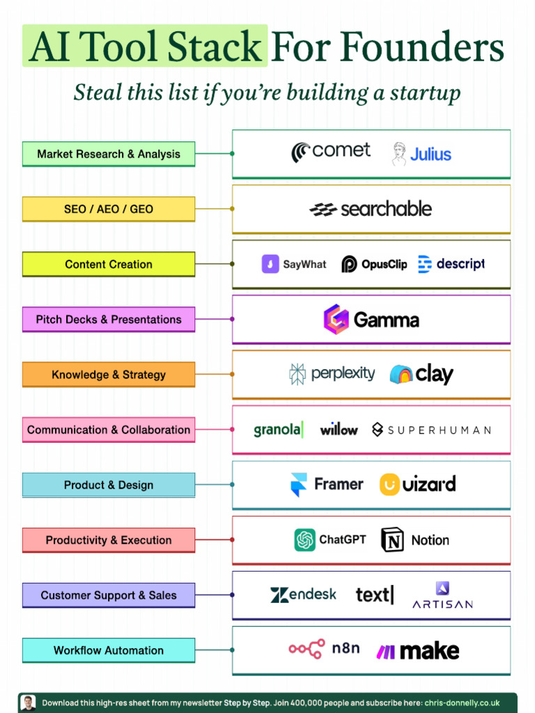 AI Tool Stack For Founders | PDF