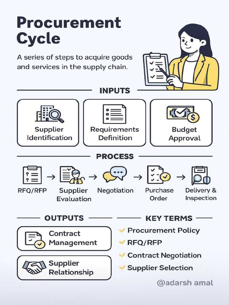 Procurement Cycle | PDF