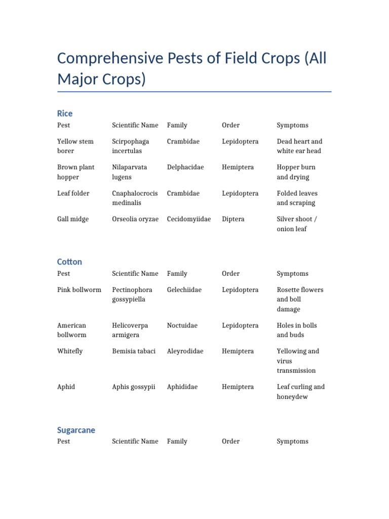ALL Field Crops Pests Complete | PDF | Pest (Organism) | Plants