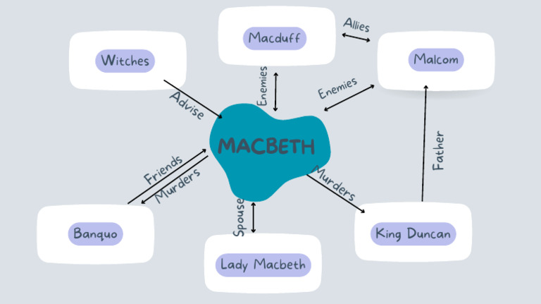 Macbeth Mind Map | PDF