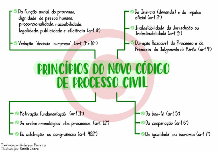 Principios Do Novo Codigo de Processo Civil | PDF