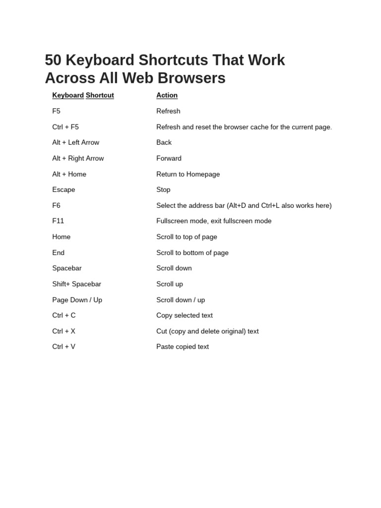 50 Keyboard Shortcuts That Work Across All Web Browsers | PDF ...