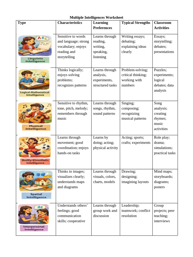 Multiple - Intelligences Worksheet PRACTICE | PDF | Cognition ...