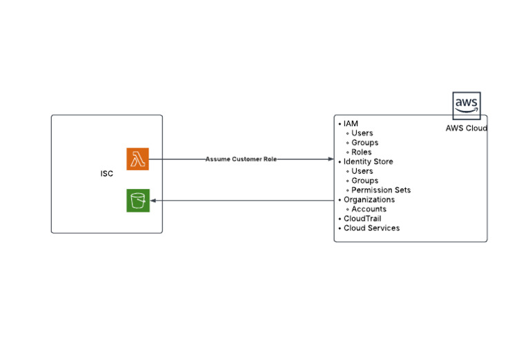 Aws | PDF