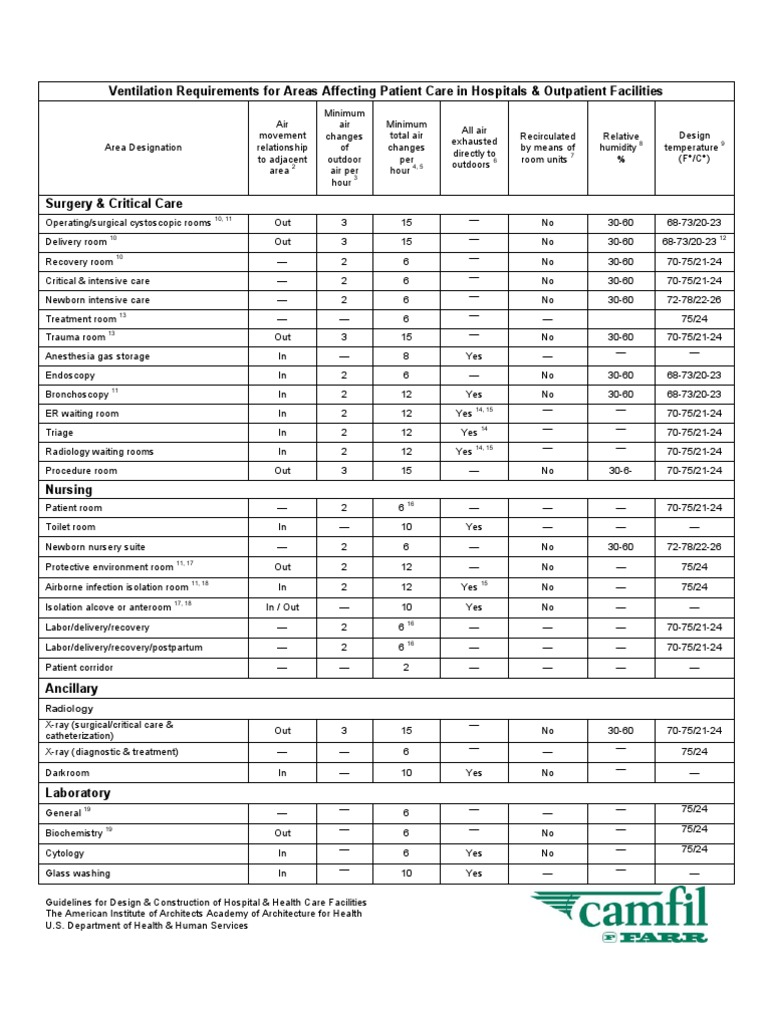 Ventilation Requirements for Areas Affecting Patient Care in Hospitals