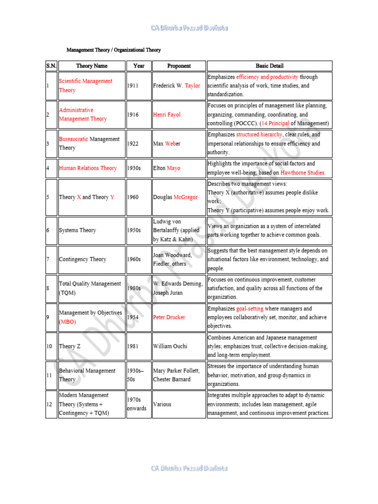 0.1 Management Thoery Chart | PDF | Leadership | Motivation