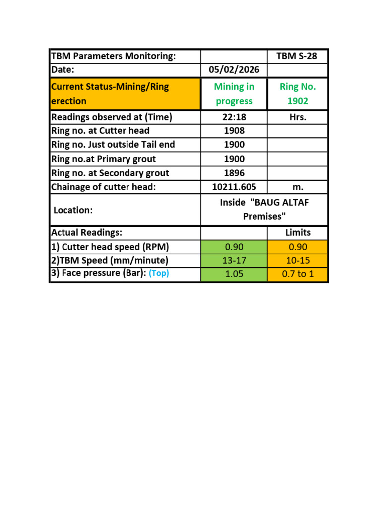 Ring No. 1908-B TBM Parameters at Inside Baug Altaf Premises | PDF