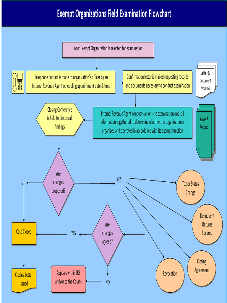 Eo Field Examination Flow Chart | PDF | Internal Revenue Service ...