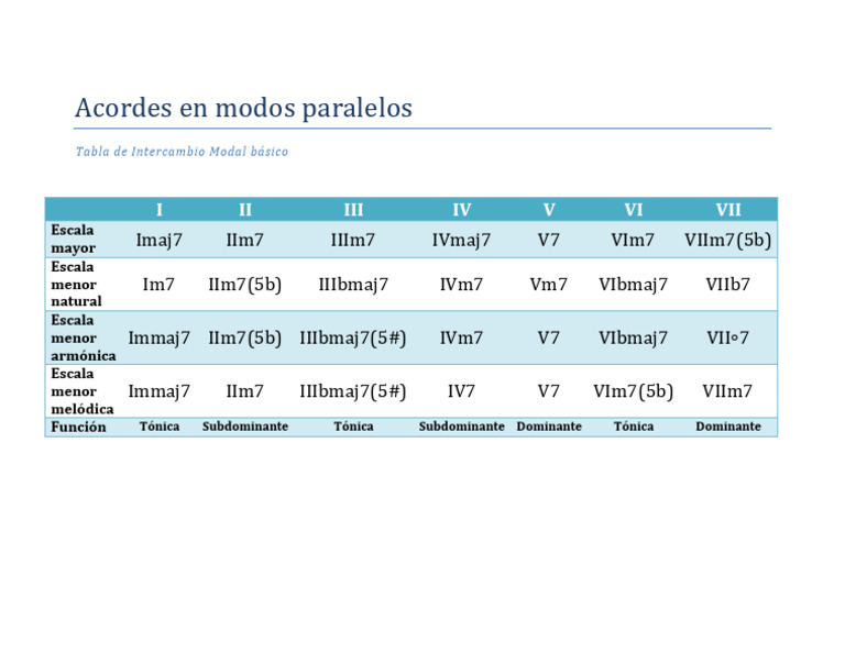 Copia de Acordes en Modos Paralelos | PDF