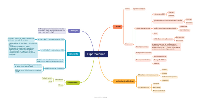 Mapa Mental Nefro Hipercalcemia | PDF | Especialidades médicas ...