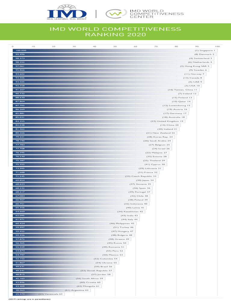 Wcy2020 Overall Competitiveness Rankings 2020 | PDF | Association ...