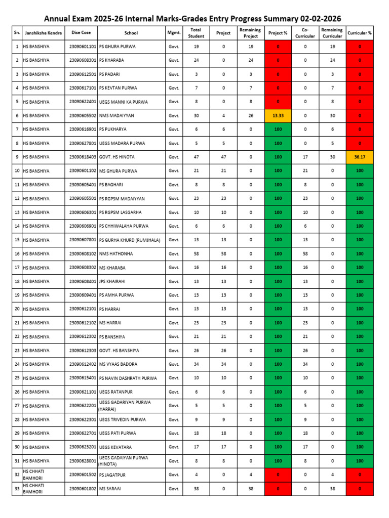 Annual Exam 2025-26 Internal Marks-Grades Entry Progress Summary 02-02 ...