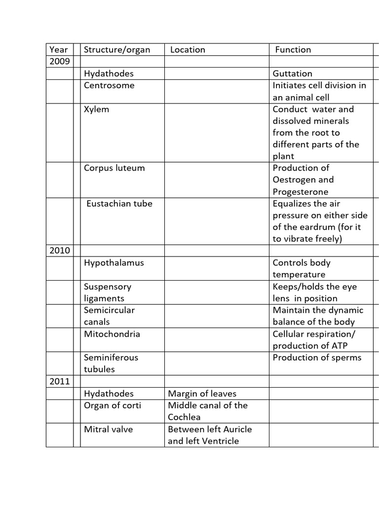 Biology Location & Function | PDF | Ear | Heart