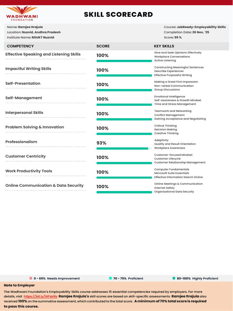 Skills Score Card | PDF | Communication | Business