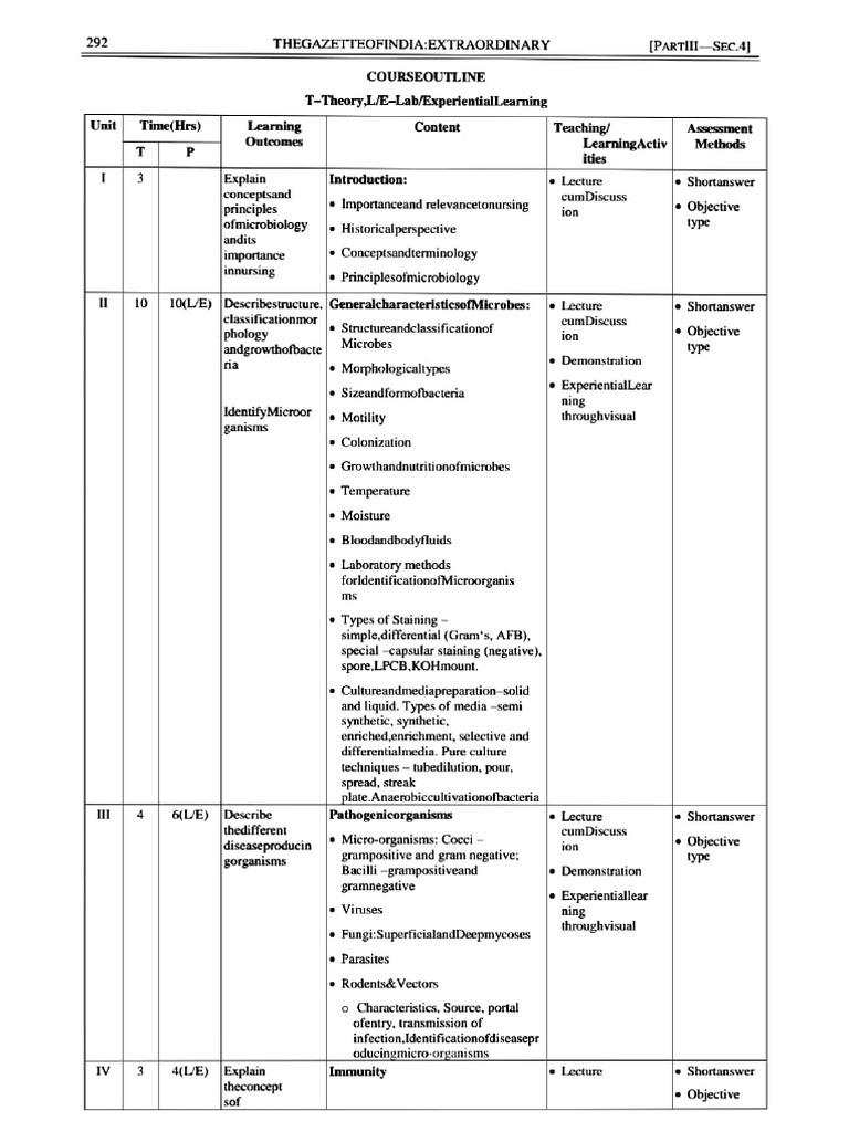 3rd Sem Syllabus Copy | PDF