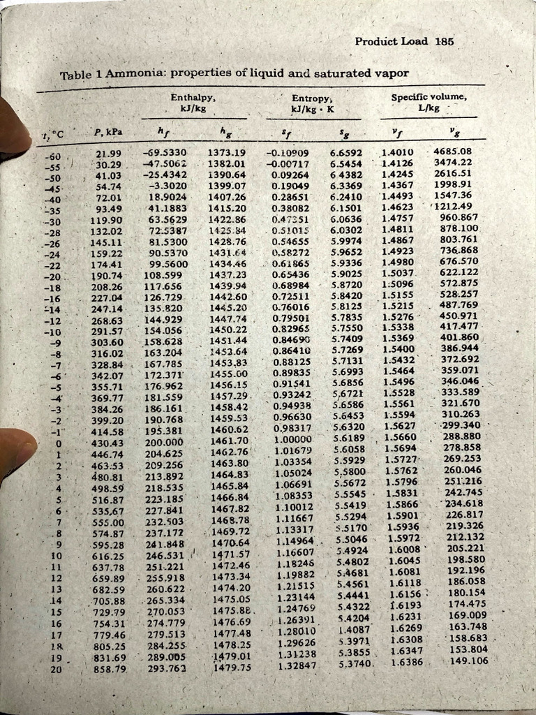 Ref Table Ammonia Ref 111222etc | PDF