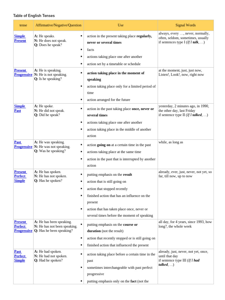 +table of English Tenses | PDF | Linguistic Morphology | Linguistics