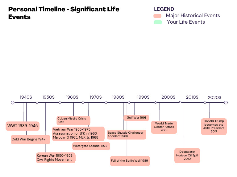 Personal Timeline | PDF
