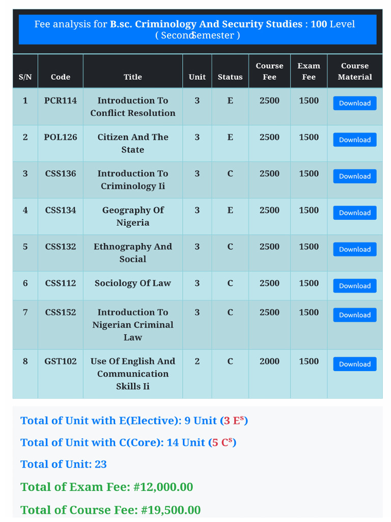 Fee Analysis For BSC Criminology and Security Studies 100 Level Second ...