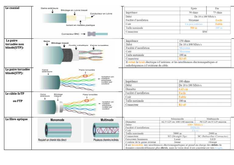 Cables Reseaux | PDF