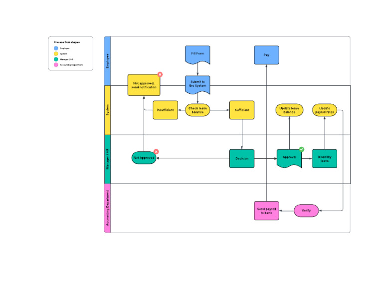 2 Business Process Flow Example - Lucidchart | PDF
