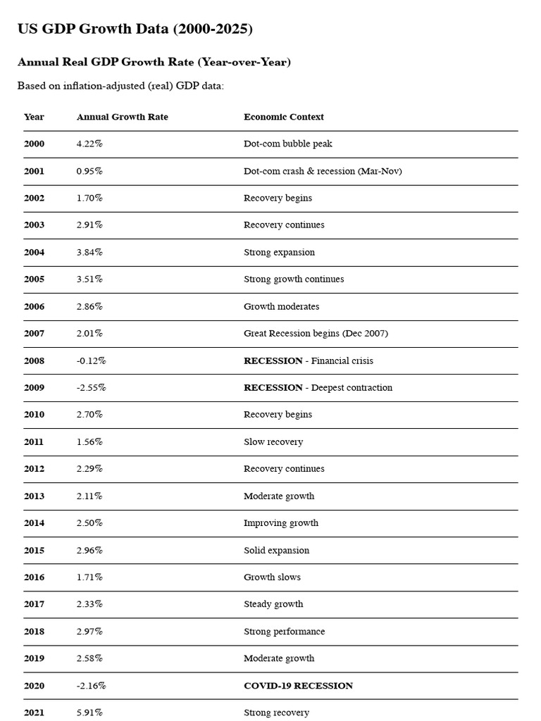 US GDP Growth Data (2000-2025): Quarterly & Annual | PDF | Recession ...