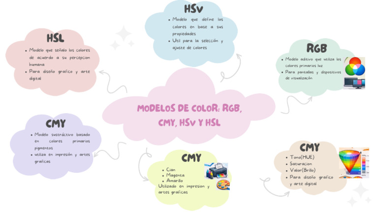 U1 Mapa Mental 04 Modelos de Color RGB, CMY, HSV y HSL | PDF