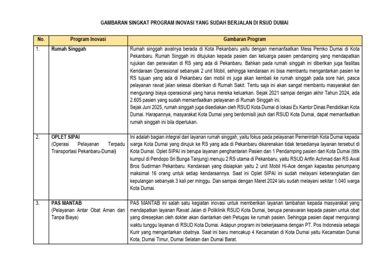 Gambaran Singkat Program Inovasi Yang Sudah Berjalan Di Rsud Dumai | PDF