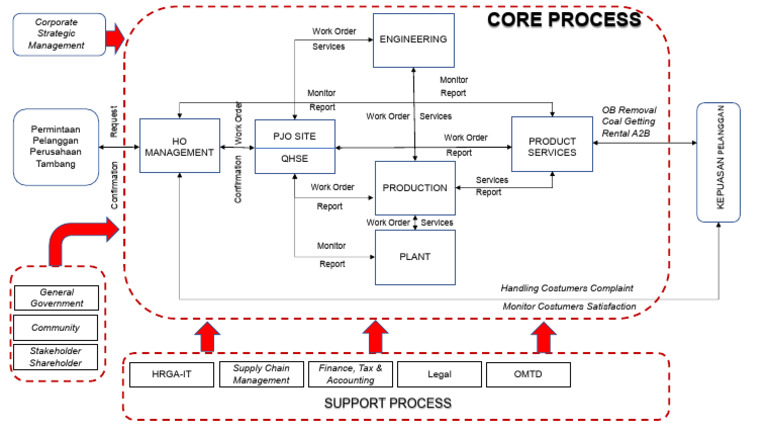 Work Flow Business Process1 | PDF | Business | Corporations