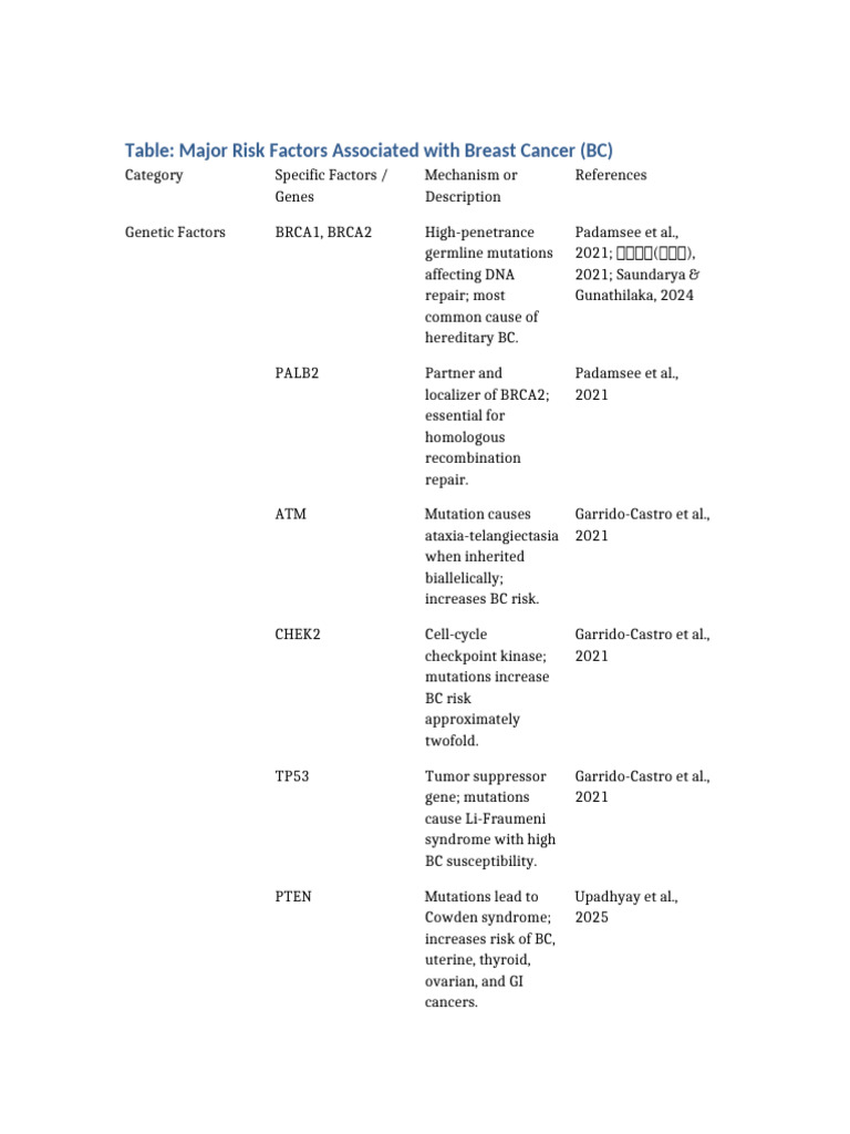 Breast Cancer Risk Factors Table | PDF | Carcinogenesis | Breast Cancer