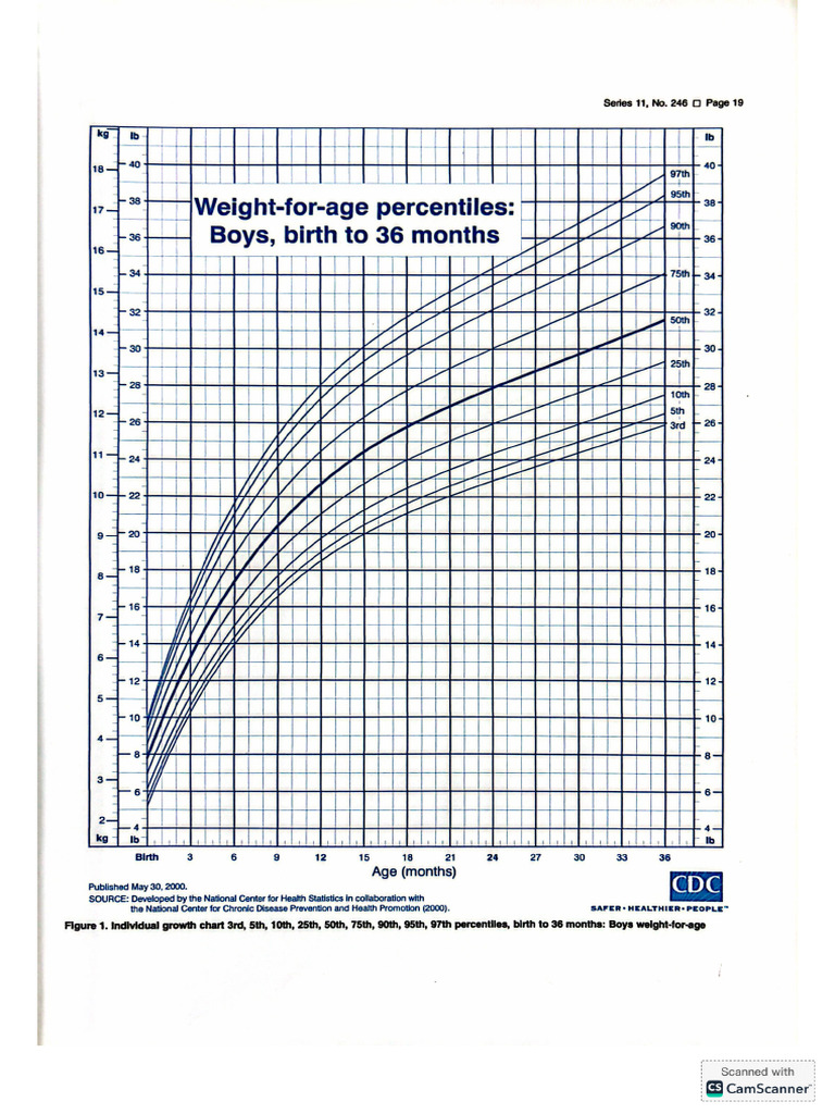 Anthropometry Paediatrics | PDF