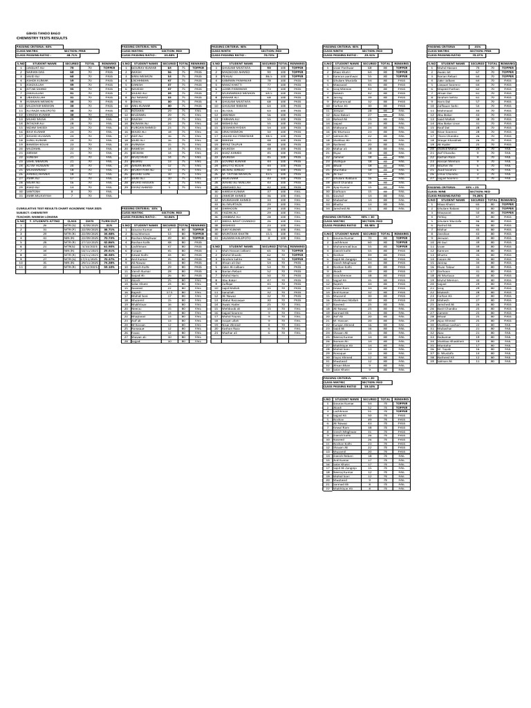 Chemistry Test Results Held on 22-9-25 | PDF