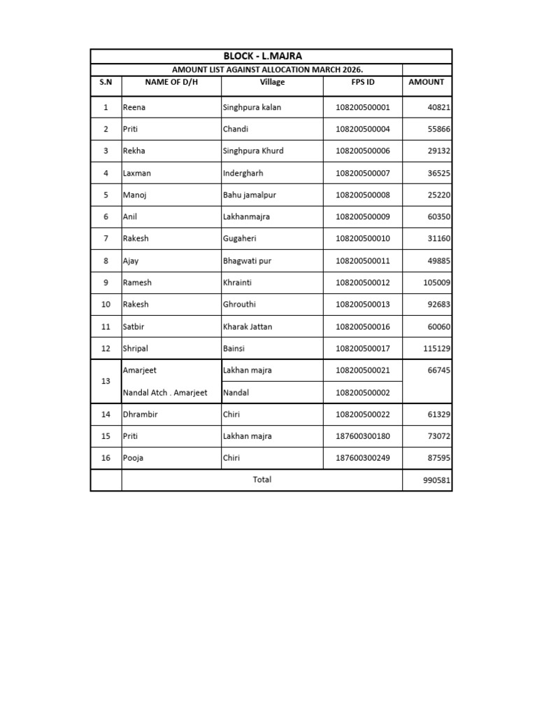 l.majra Amount List March 2026. | PDF