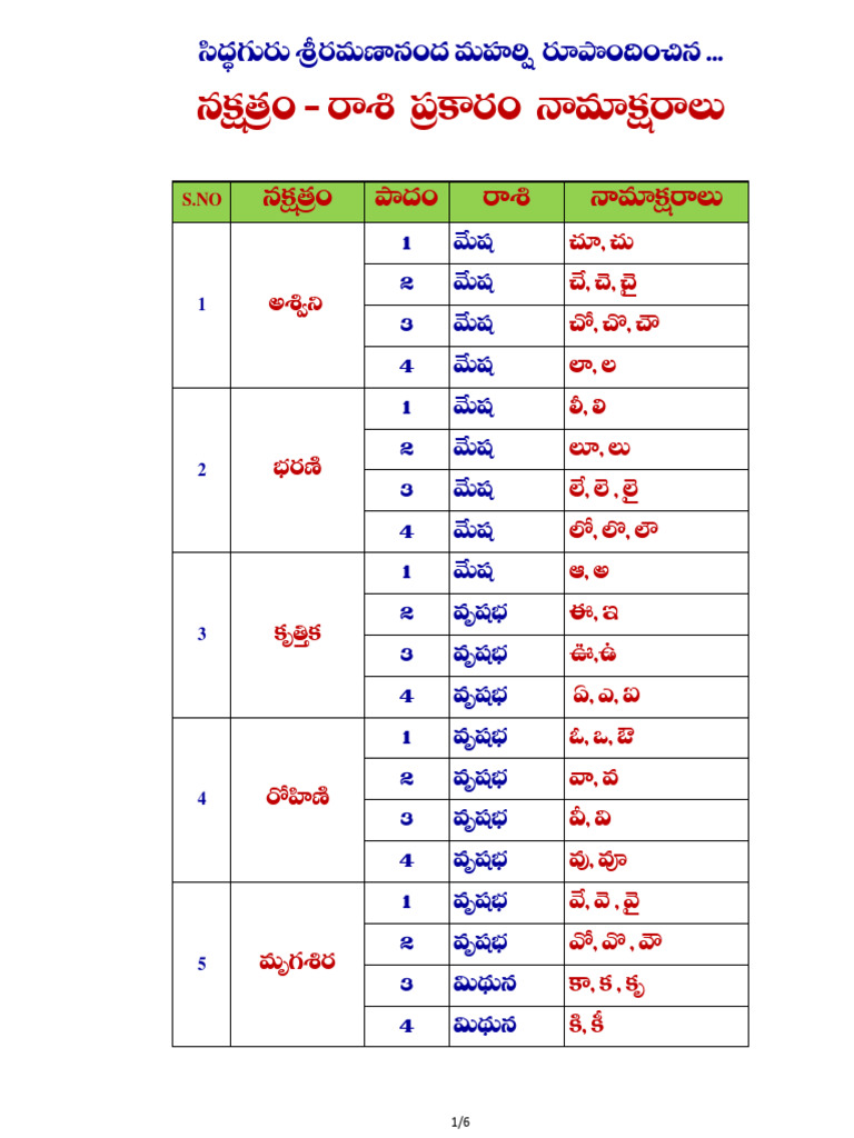 Nakshatra Rashi Names | PDF