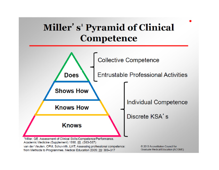 Miller's Pyarmid of Clinical Competence | PDF