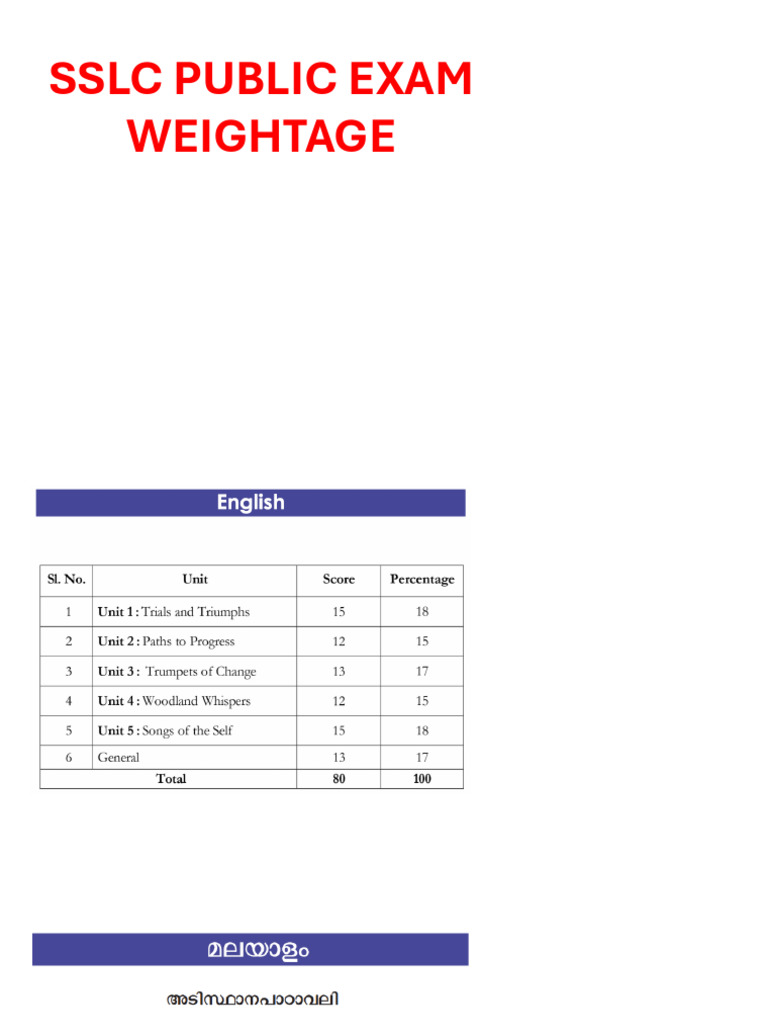 Sslc Full Weightage | PDF
