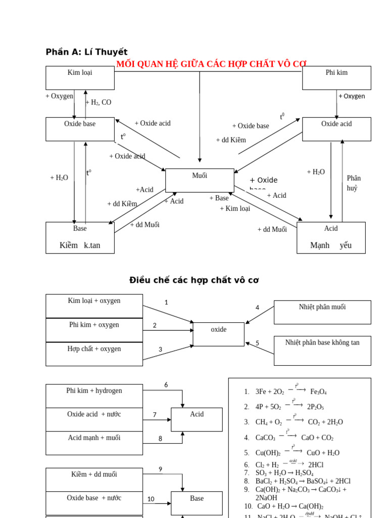 LÝ THUYẾT HCVC | PDF