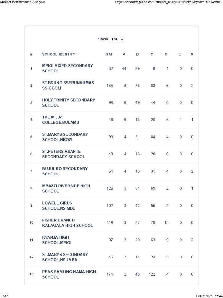 Subject Performance Analysis Geography | PDF | Schools | School Types