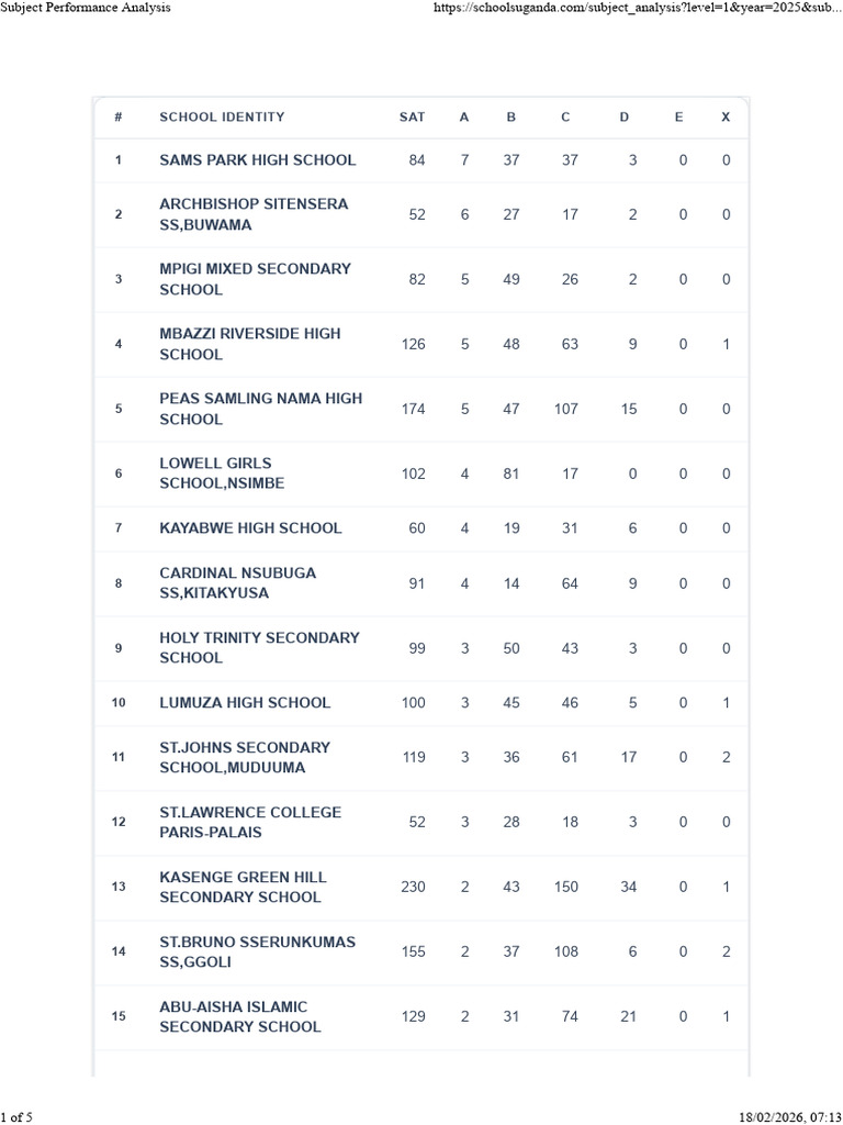 Subject Performance Analysis english mpigi | PDF