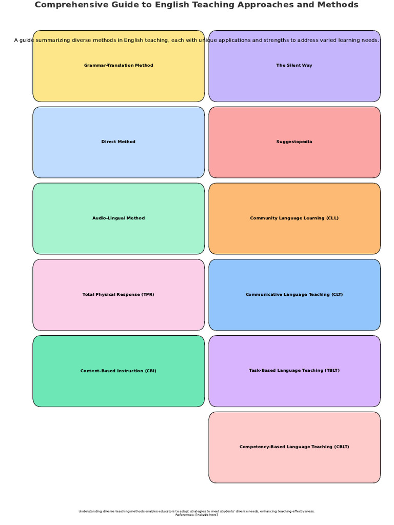 English Teaching Approaches Poster (1) | PDF