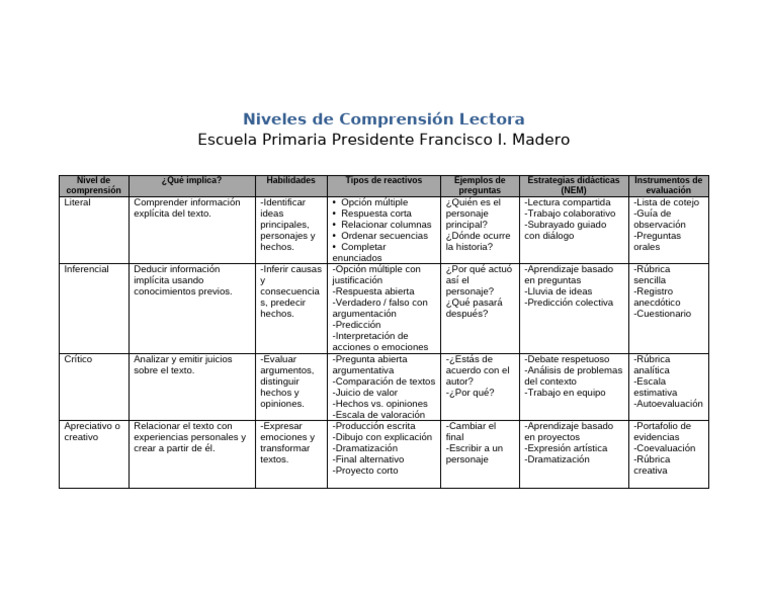 Niveles Comprension LectorA | PDF | Comprensión lectora | Cognición