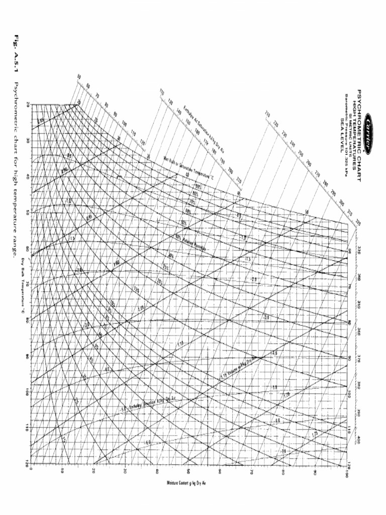 Psychrometric Charts Clear Copies 1 | PDF | Quantity | Thermodynamics