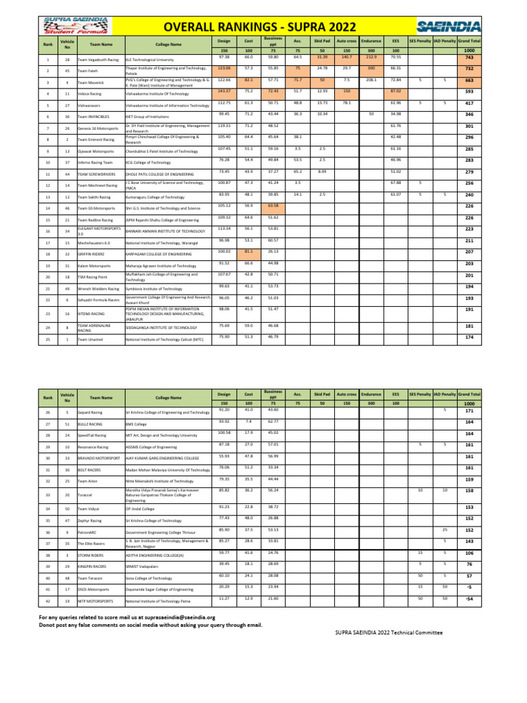 SUPRA SAEINDIA 2022 - Overall Rankings | PDF