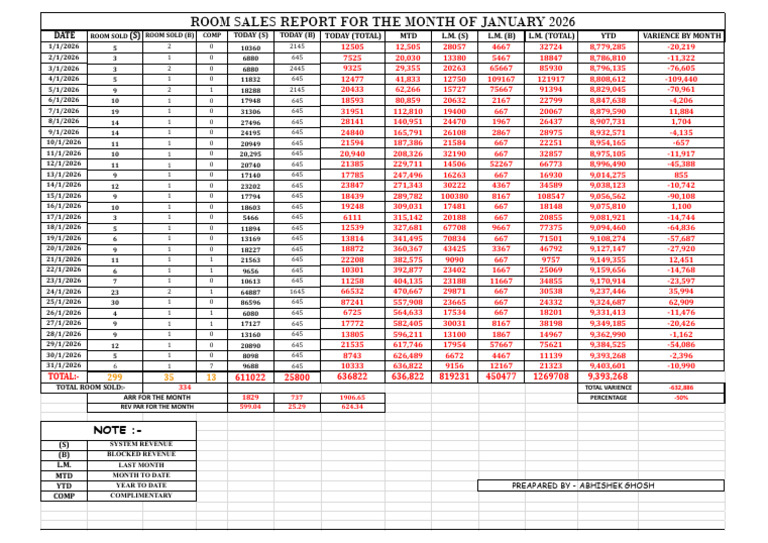 Room Sales Report For The Month of January 2026 | PDF