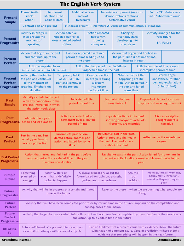 The English Verb System | PDF | Language Mechanics | Linguistic Morphology
