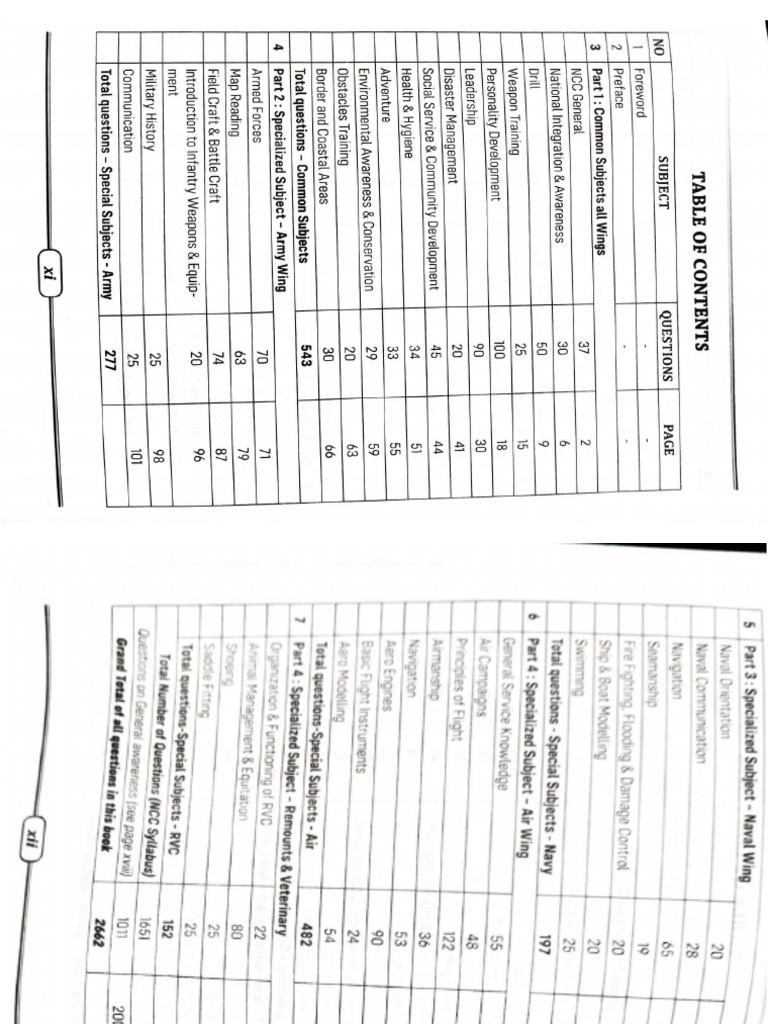 Multiple Choice Questions and Answers - NCC SYLLABUS and GEN Awareness ...