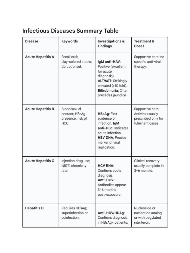 Infectious Diseases Table With Doses | PDF | Hepatitis | Hepatitis B