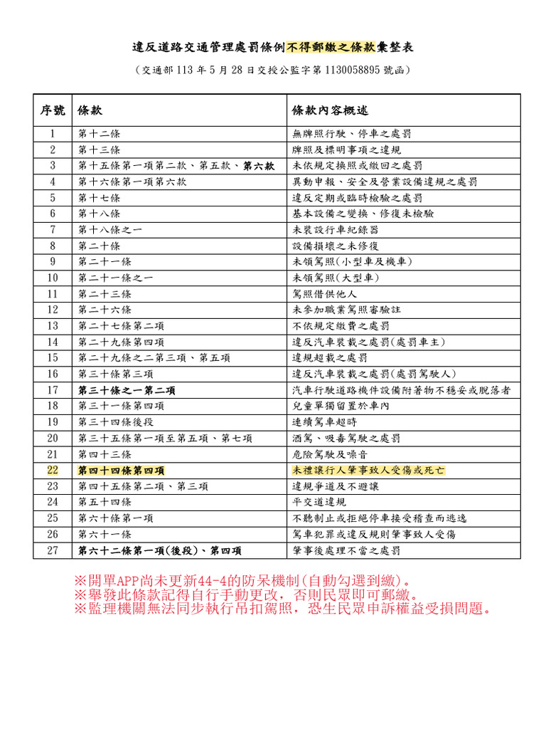 不得郵繳之條款彙整表 | PDF