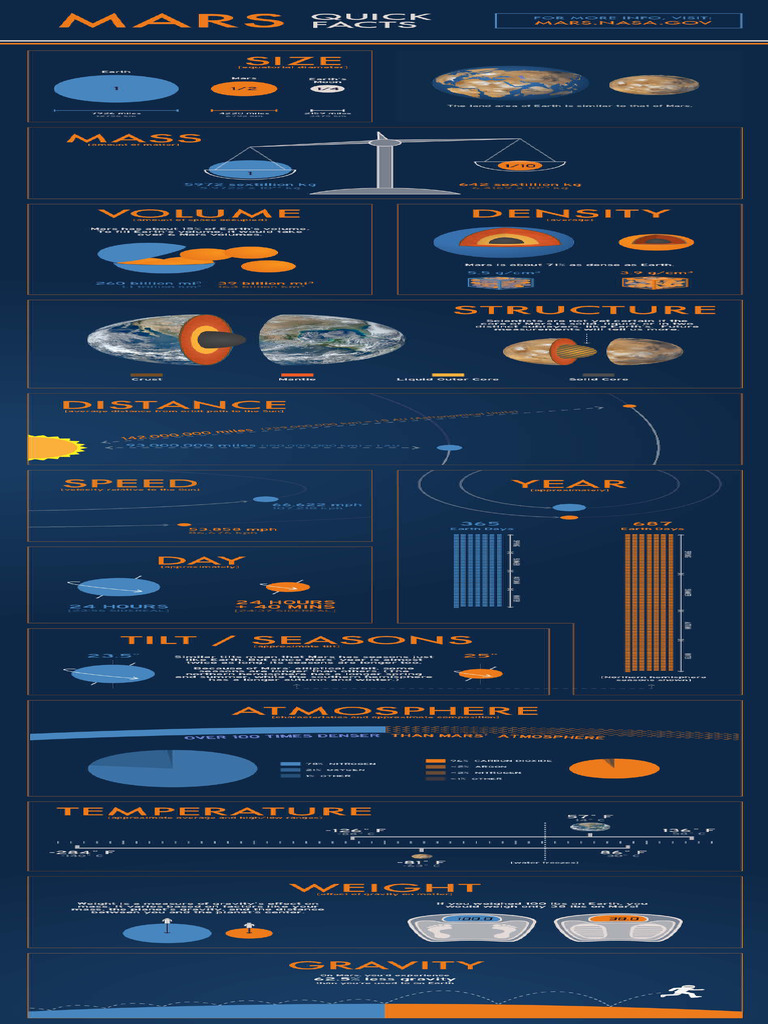 Planet Mars Quick Facts Mars Nasa Gov | PDF